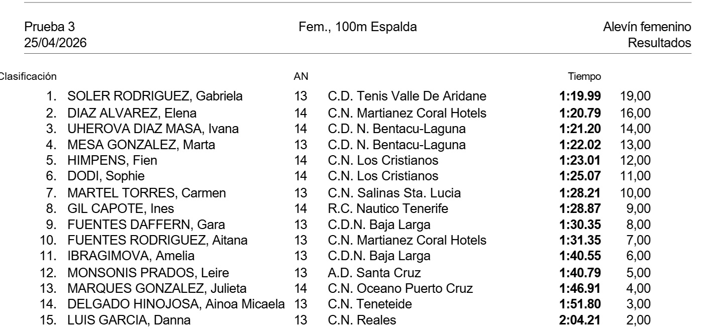 Resultado Oficial 50m